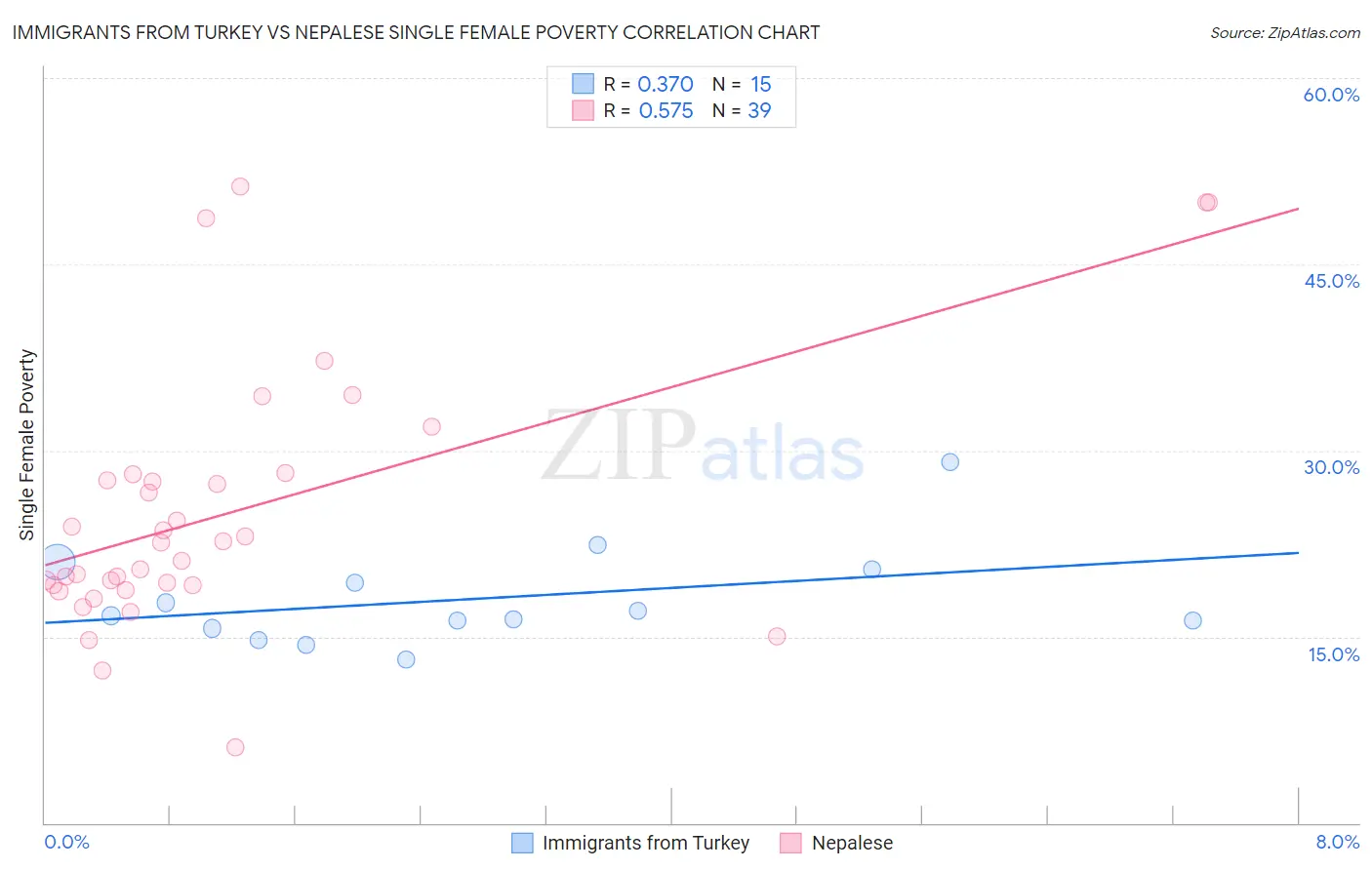 Immigrants from Turkey vs Nepalese Single Female Poverty