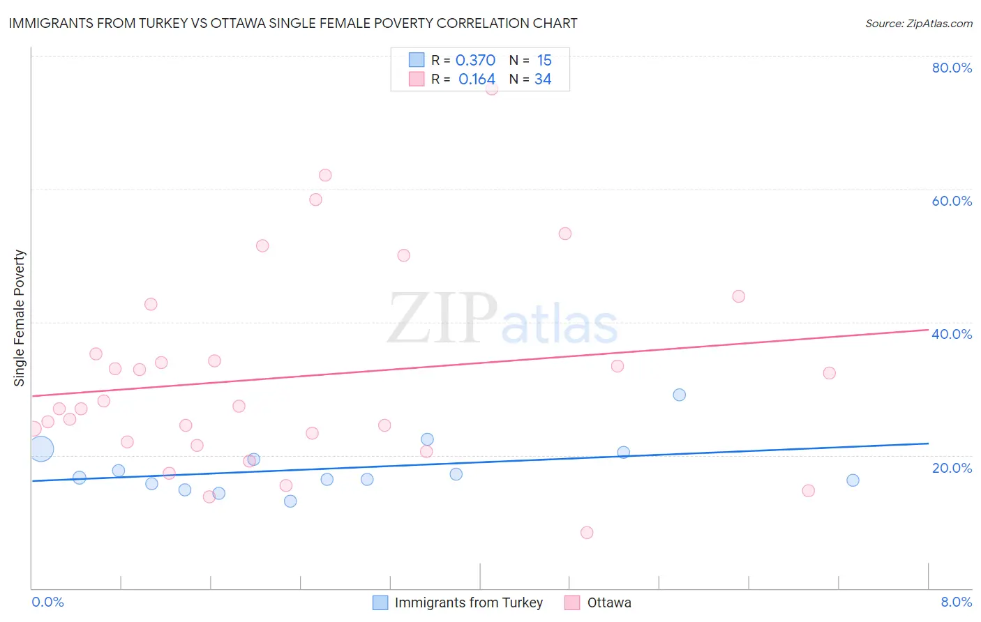 Immigrants from Turkey vs Ottawa Single Female Poverty