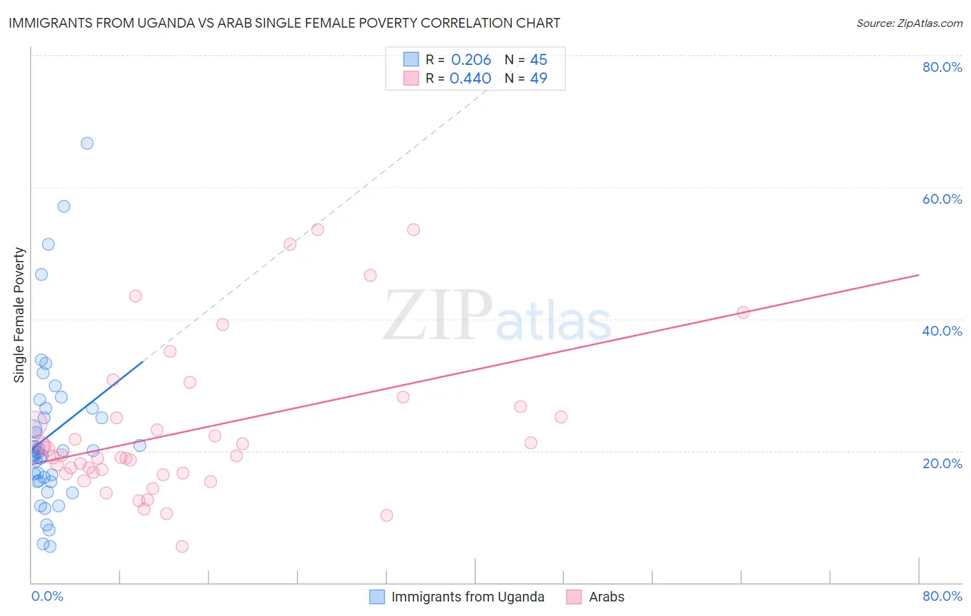 Immigrants from Uganda vs Arab Single Female Poverty