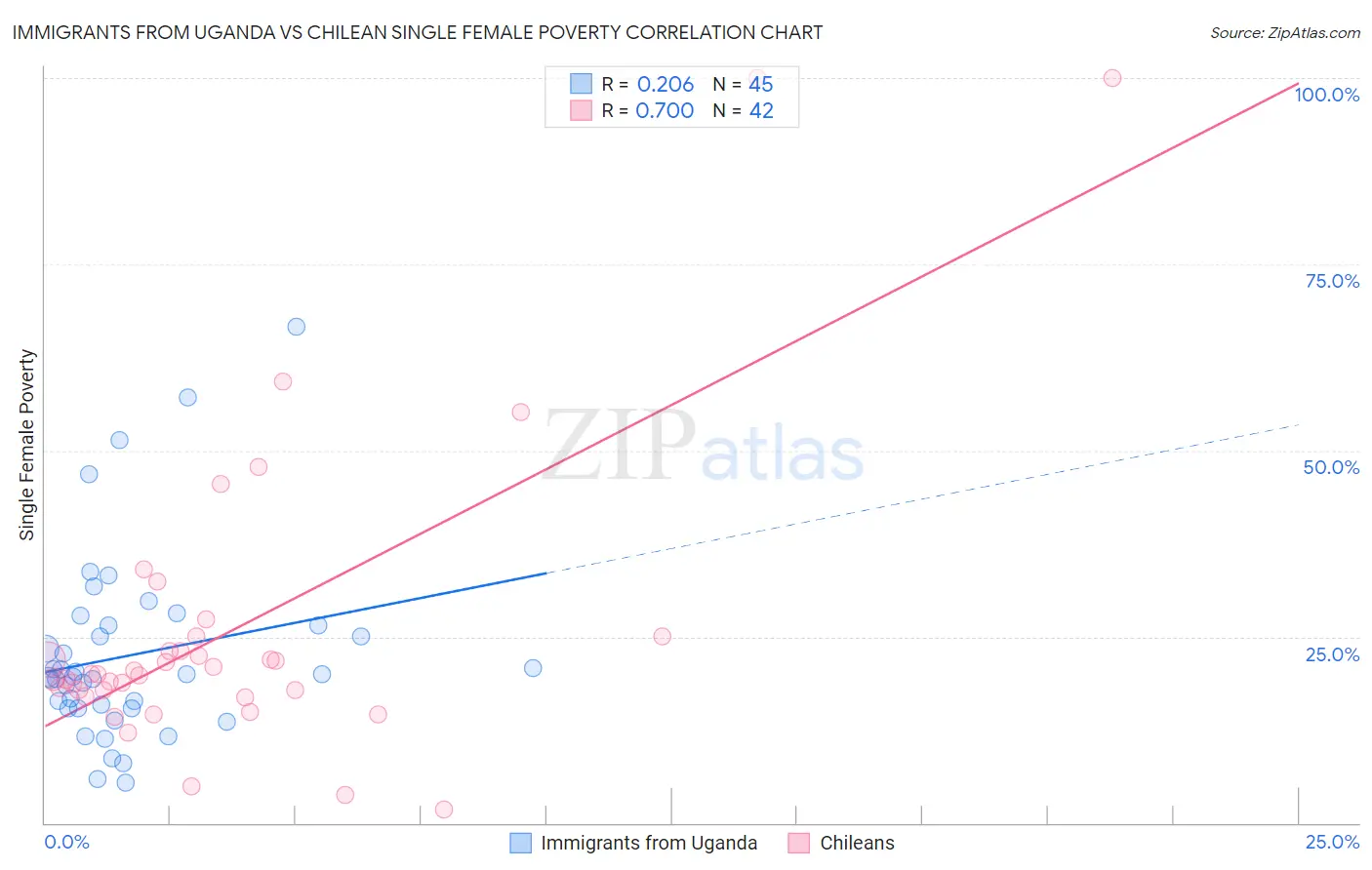 Immigrants from Uganda vs Chilean Single Female Poverty