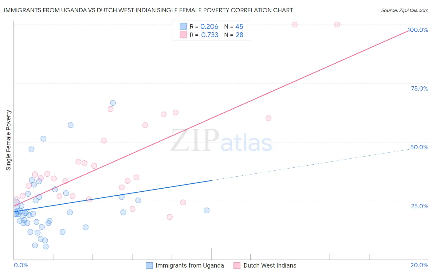 Immigrants from Uganda vs Dutch West Indian Single Female Poverty