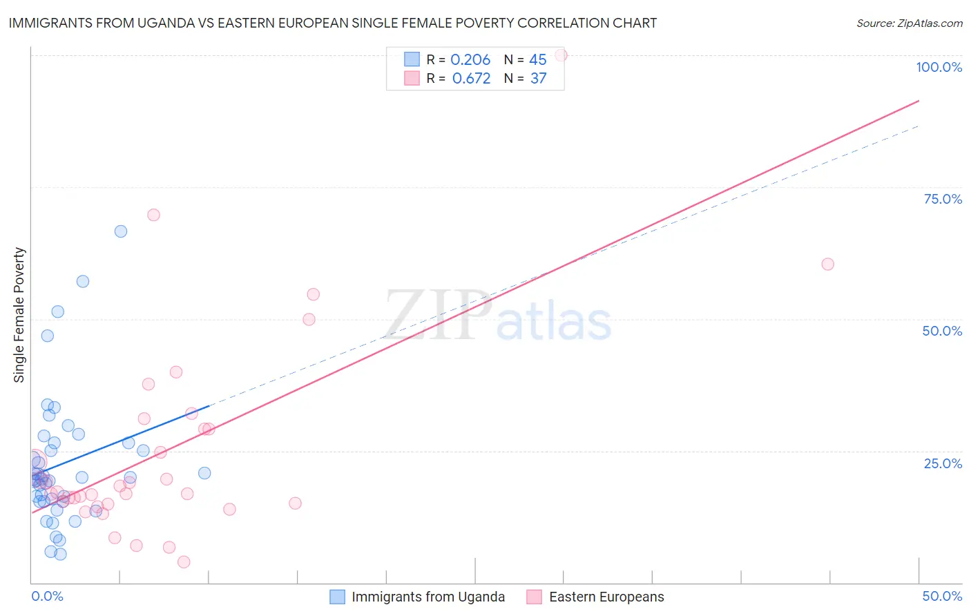 Immigrants from Uganda vs Eastern European Single Female Poverty