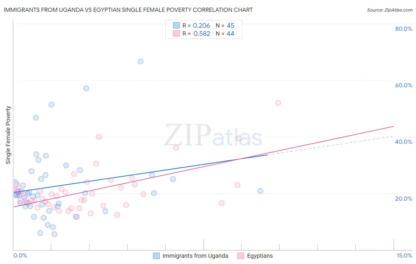 Immigrants from Uganda vs Egyptian Single Female Poverty