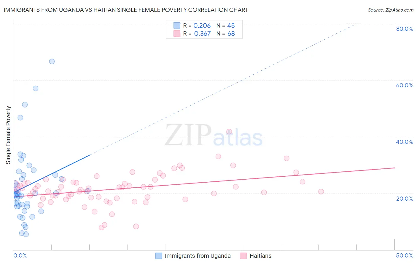 Immigrants from Uganda vs Haitian Single Female Poverty