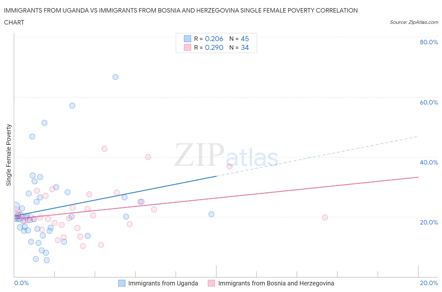 Immigrants from Uganda vs Immigrants from Bosnia and Herzegovina Single Female Poverty