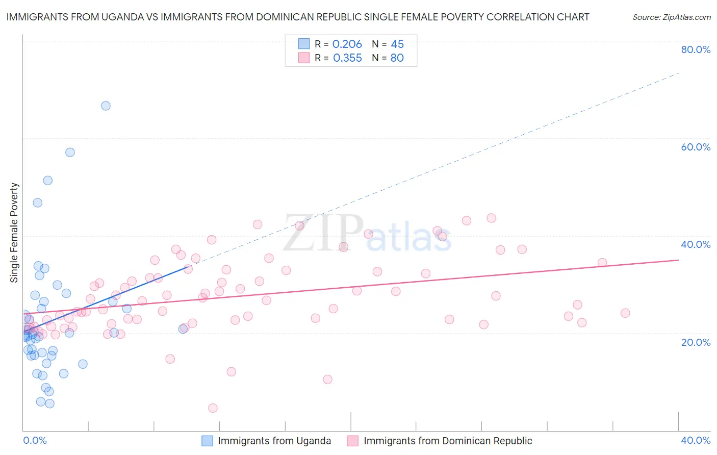 Immigrants from Uganda vs Immigrants from Dominican Republic Single Female Poverty