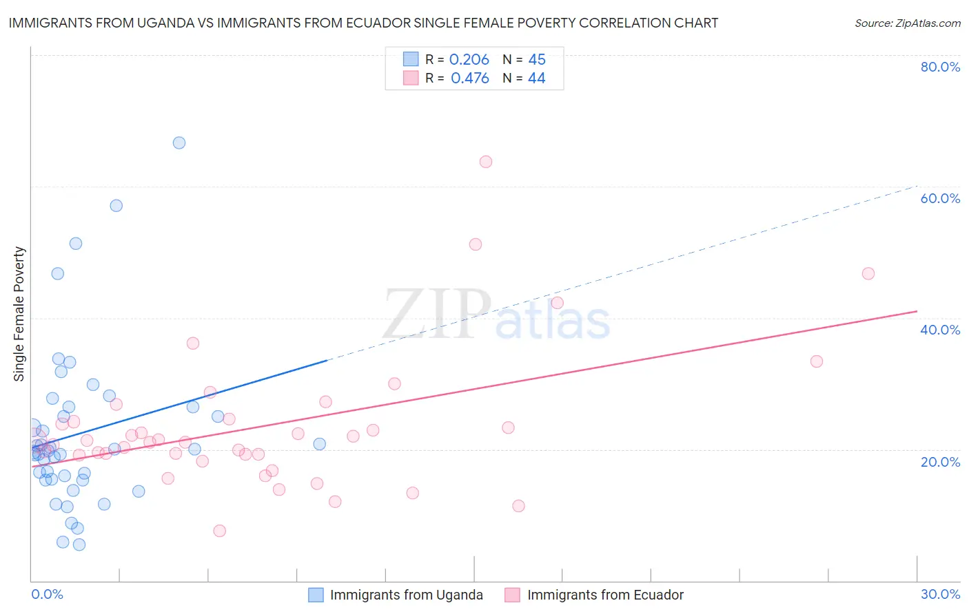 Immigrants from Uganda vs Immigrants from Ecuador Single Female Poverty