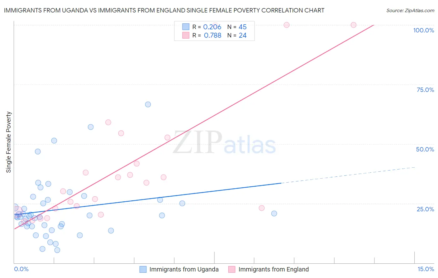 Immigrants from Uganda vs Immigrants from England Single Female Poverty
