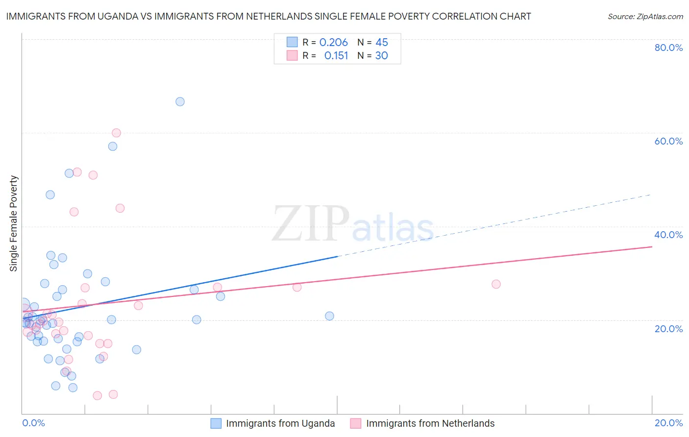 Immigrants from Uganda vs Immigrants from Netherlands Single Female Poverty