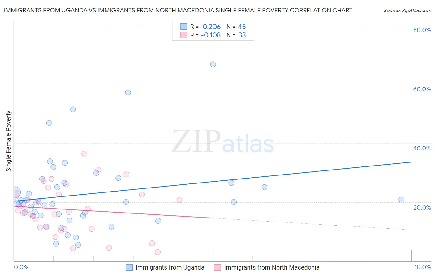 Immigrants from Uganda vs Immigrants from North Macedonia Single Female Poverty