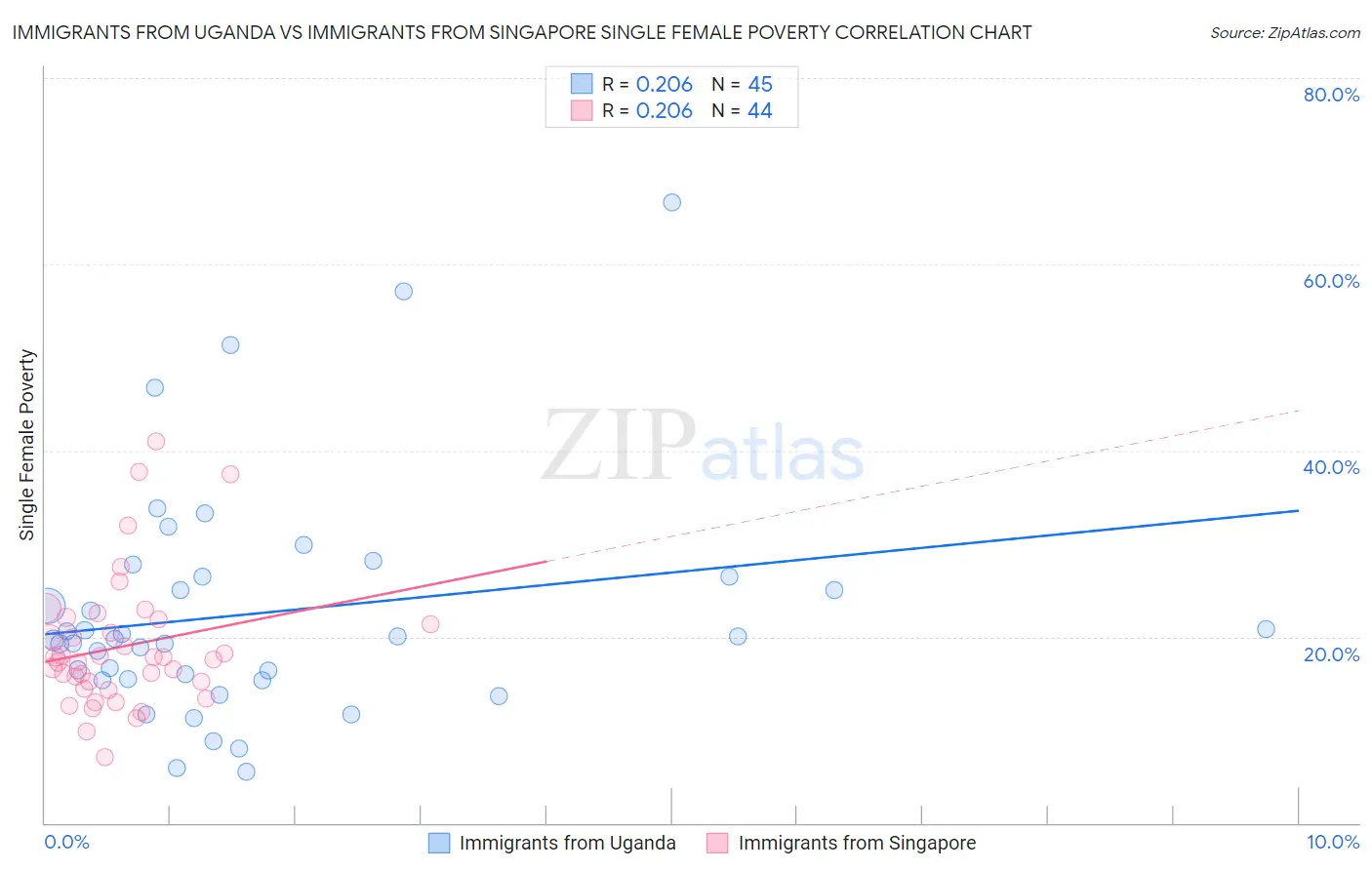 Immigrants from Uganda vs Immigrants from Singapore Single Female Poverty