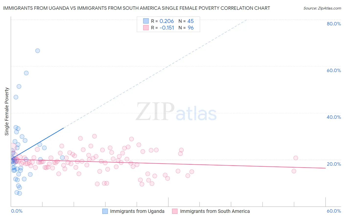 Immigrants from Uganda vs Immigrants from South America Single Female Poverty