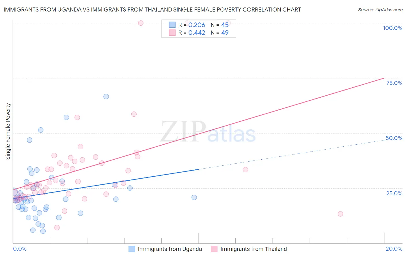 Immigrants from Uganda vs Immigrants from Thailand Single Female Poverty