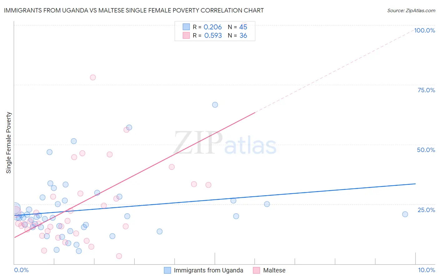 Immigrants from Uganda vs Maltese Single Female Poverty