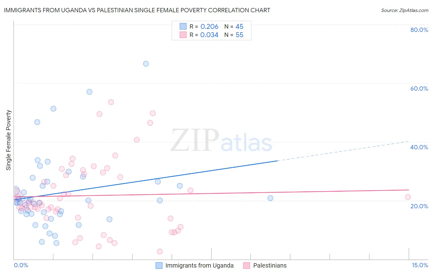 Immigrants from Uganda vs Palestinian Single Female Poverty