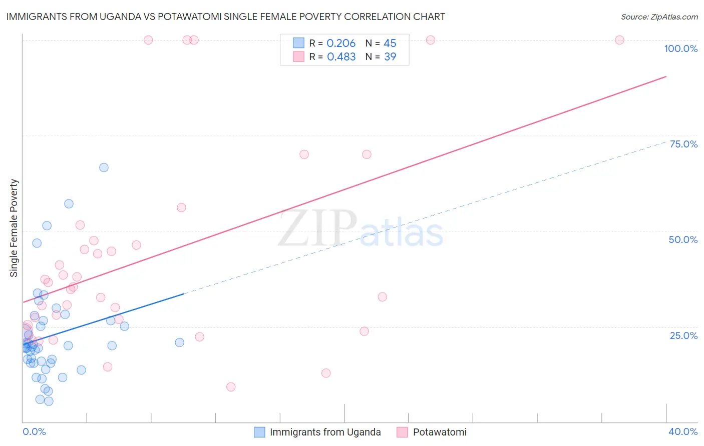 Immigrants from Uganda vs Potawatomi Single Female Poverty