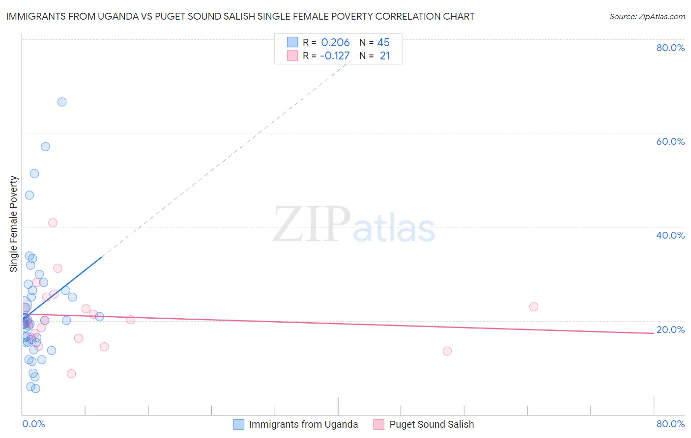 Immigrants from Uganda vs Puget Sound Salish Single Female Poverty