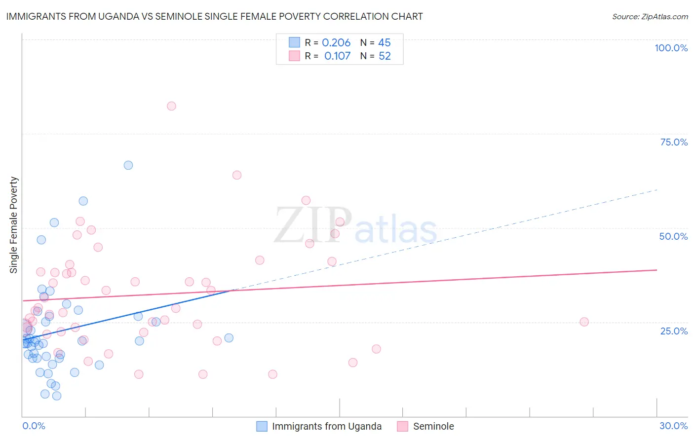 Immigrants from Uganda vs Seminole Single Female Poverty