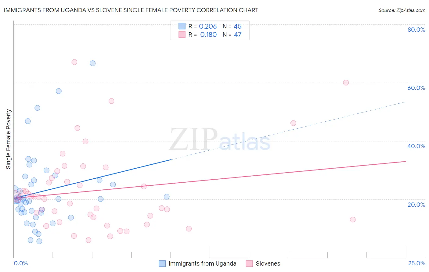 Immigrants from Uganda vs Slovene Single Female Poverty