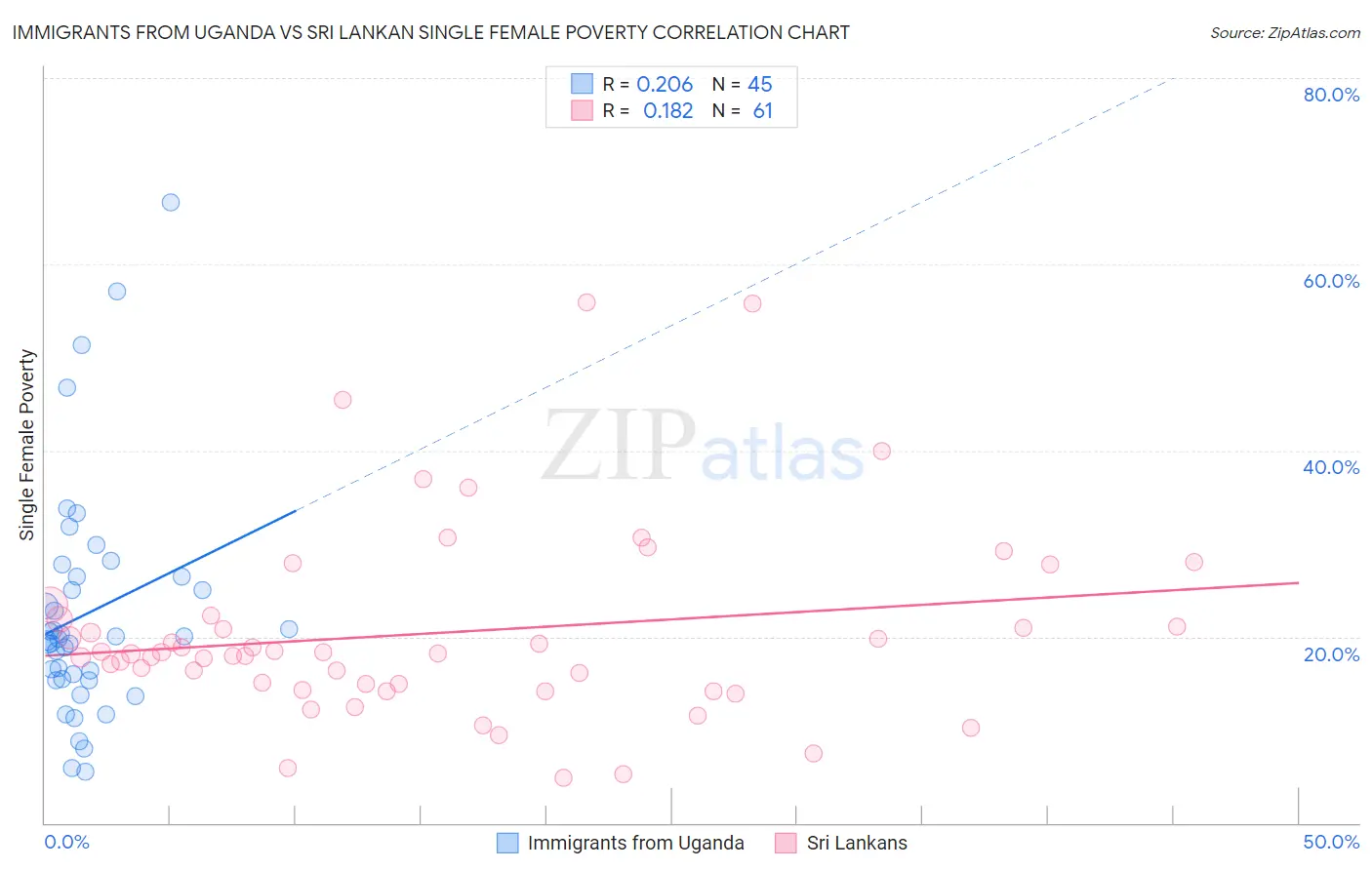 Immigrants from Uganda vs Sri Lankan Single Female Poverty