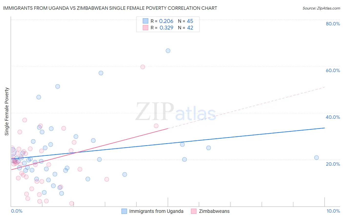 Immigrants from Uganda vs Zimbabwean Single Female Poverty