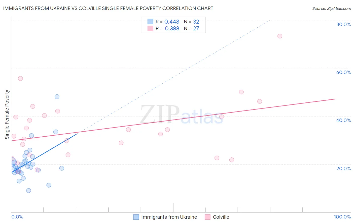 Immigrants from Ukraine vs Colville Single Female Poverty