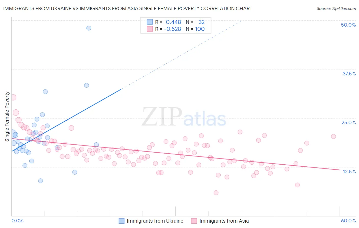 Immigrants from Ukraine vs Immigrants from Asia Single Female Poverty