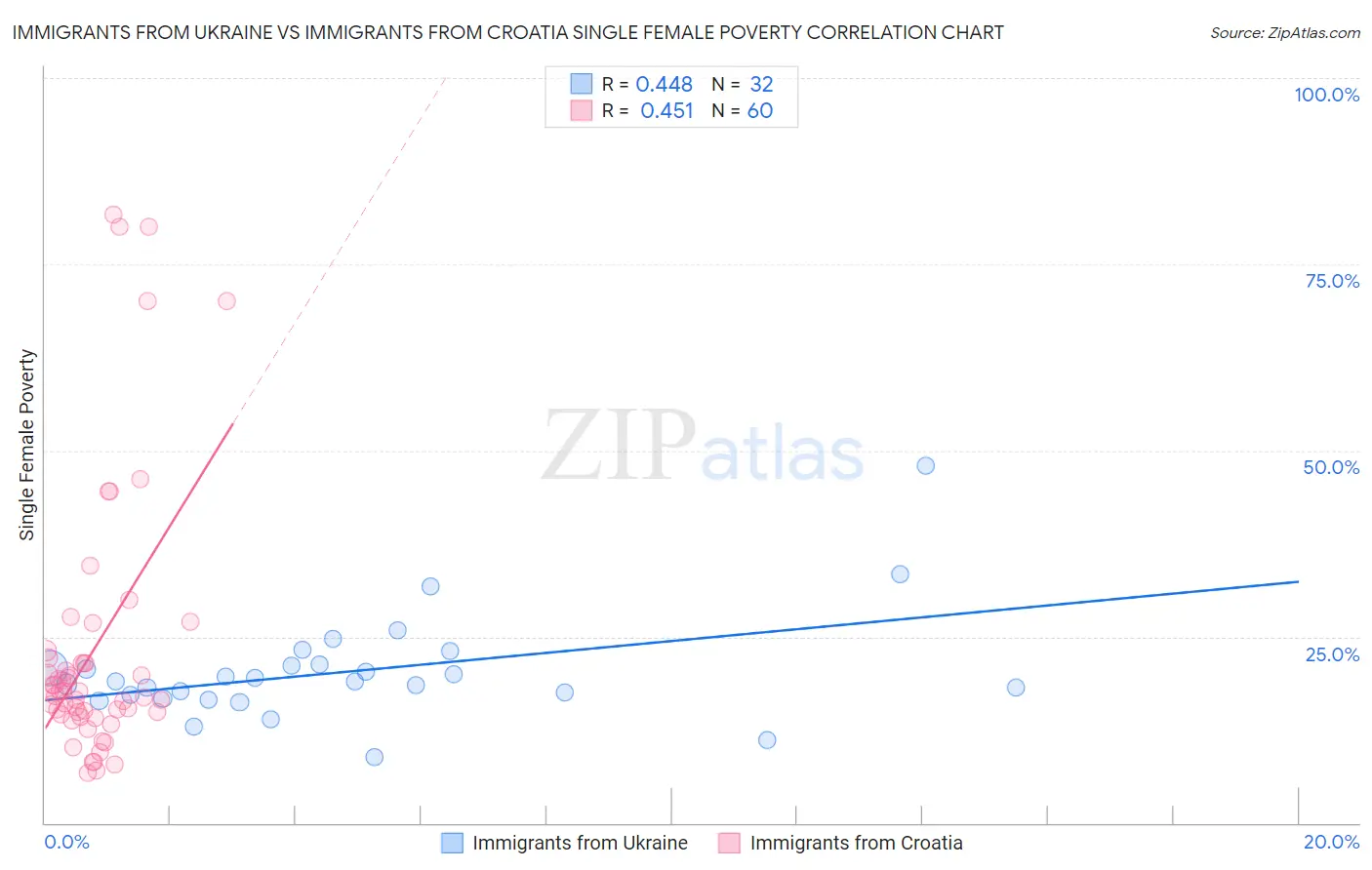 Immigrants from Ukraine vs Immigrants from Croatia Single Female Poverty