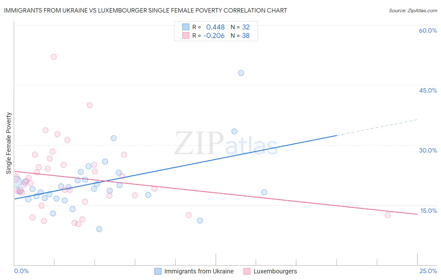 Immigrants from Ukraine vs Luxembourger Single Female Poverty