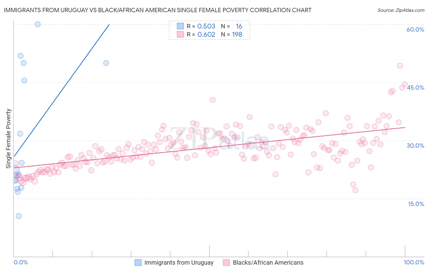 Immigrants from Uruguay vs Black/African American Single Female Poverty