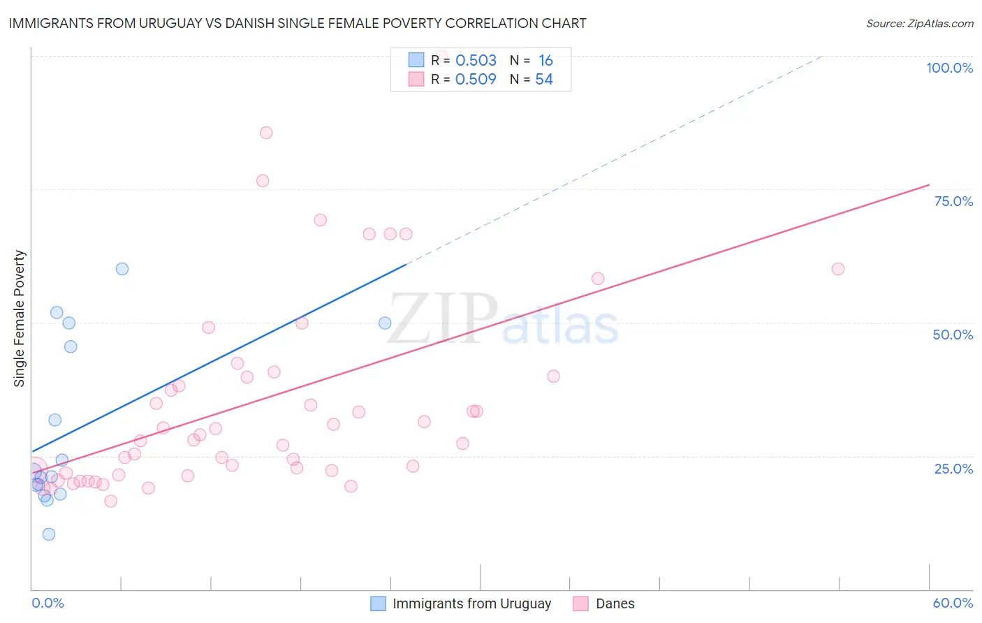 Immigrants from Uruguay vs Danish Single Female Poverty