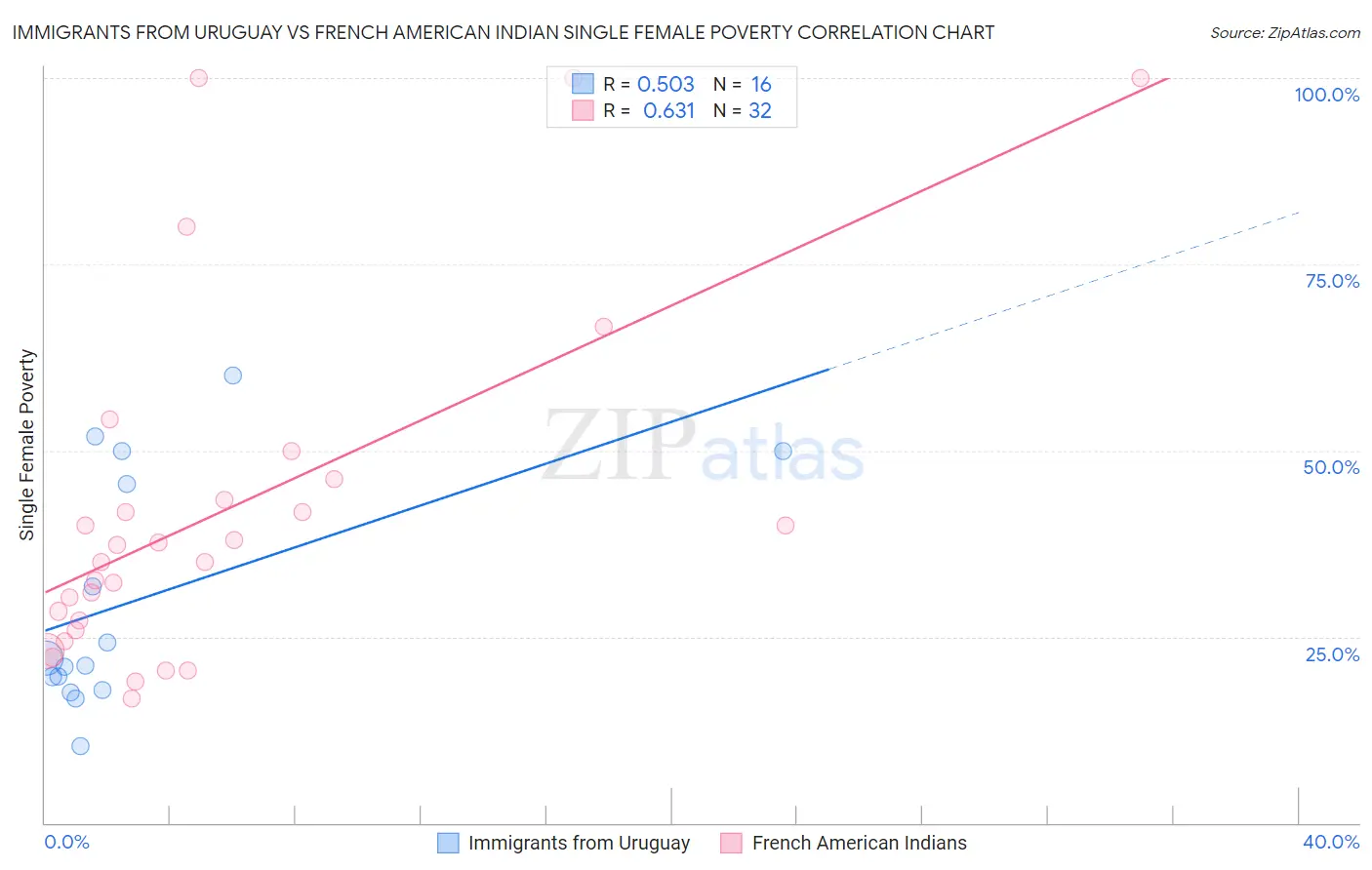 Immigrants from Uruguay vs French American Indian Single Female Poverty