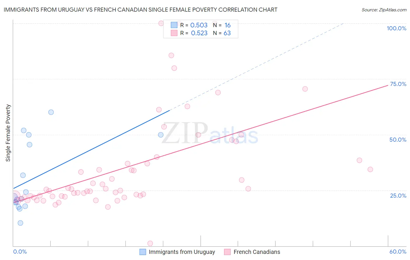 Immigrants from Uruguay vs French Canadian Single Female Poverty