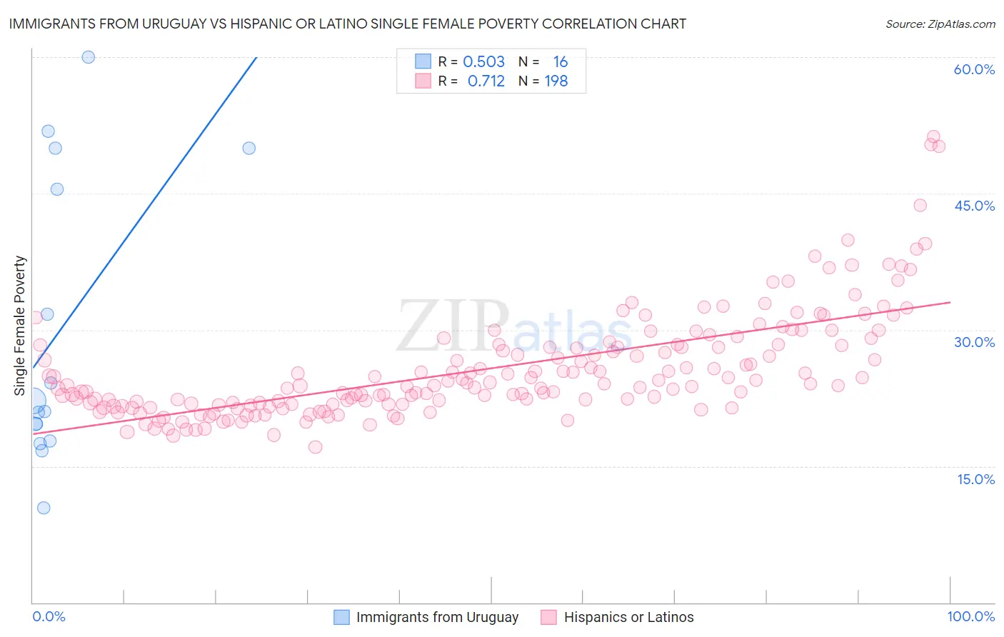Immigrants from Uruguay vs Hispanic or Latino Single Female Poverty