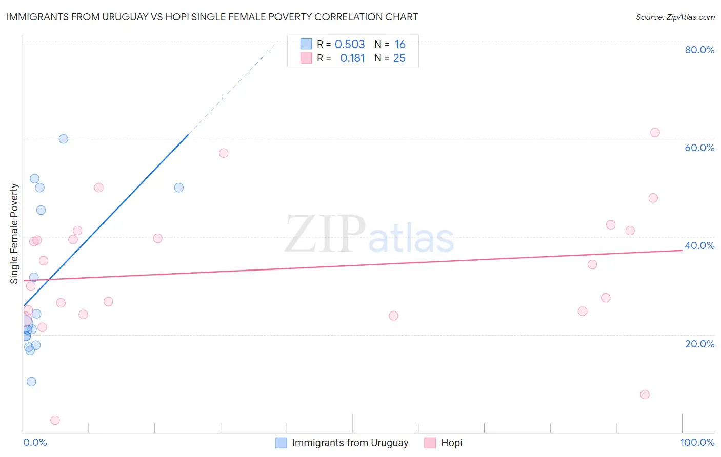 Immigrants from Uruguay vs Hopi Single Female Poverty