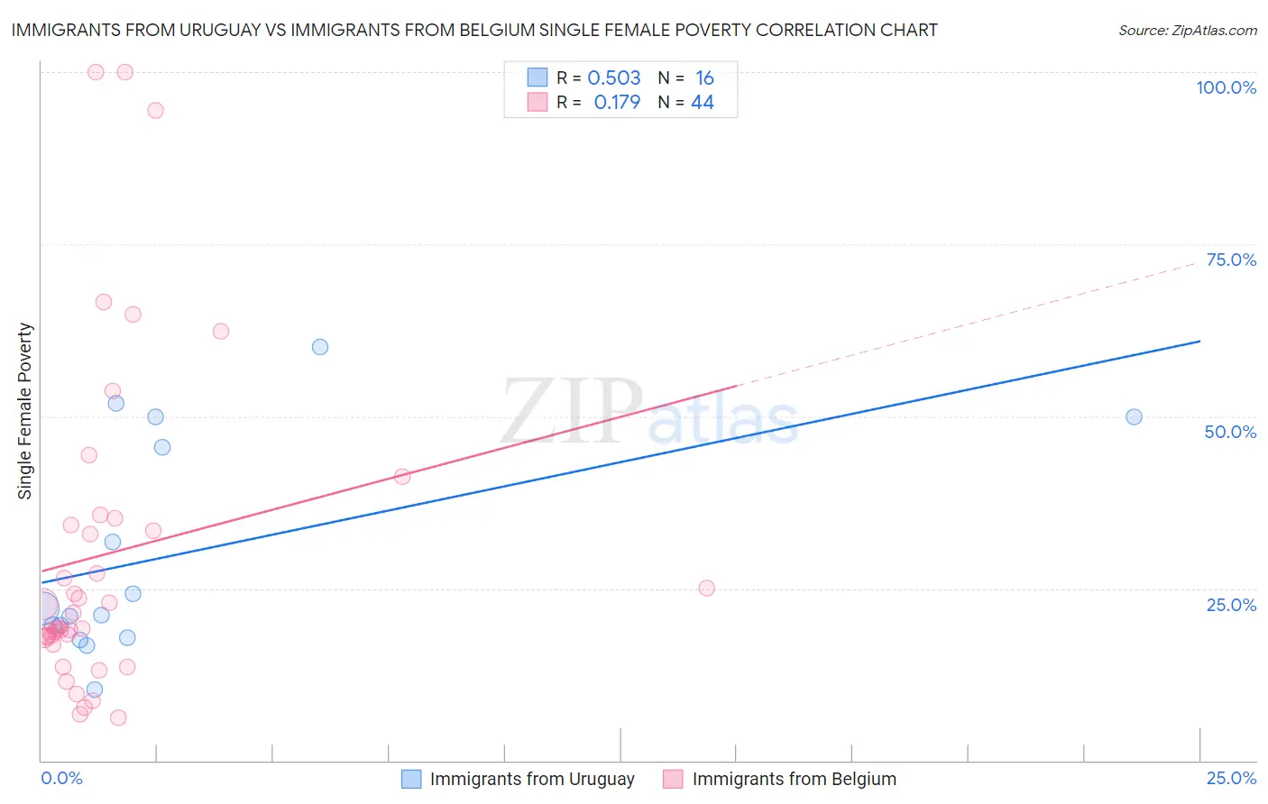 Immigrants from Uruguay vs Immigrants from Belgium Single Female Poverty