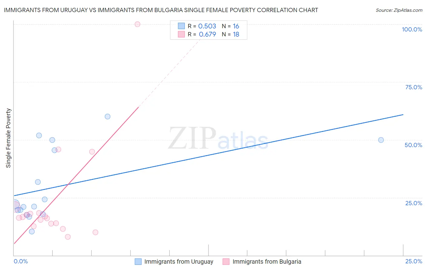 Immigrants from Uruguay vs Immigrants from Bulgaria Single Female Poverty
