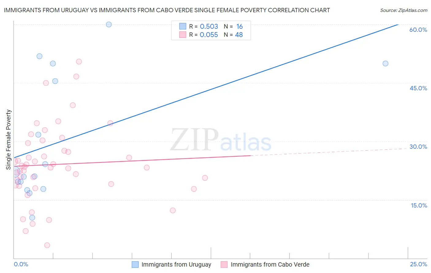 Immigrants from Uruguay vs Immigrants from Cabo Verde Single Female Poverty