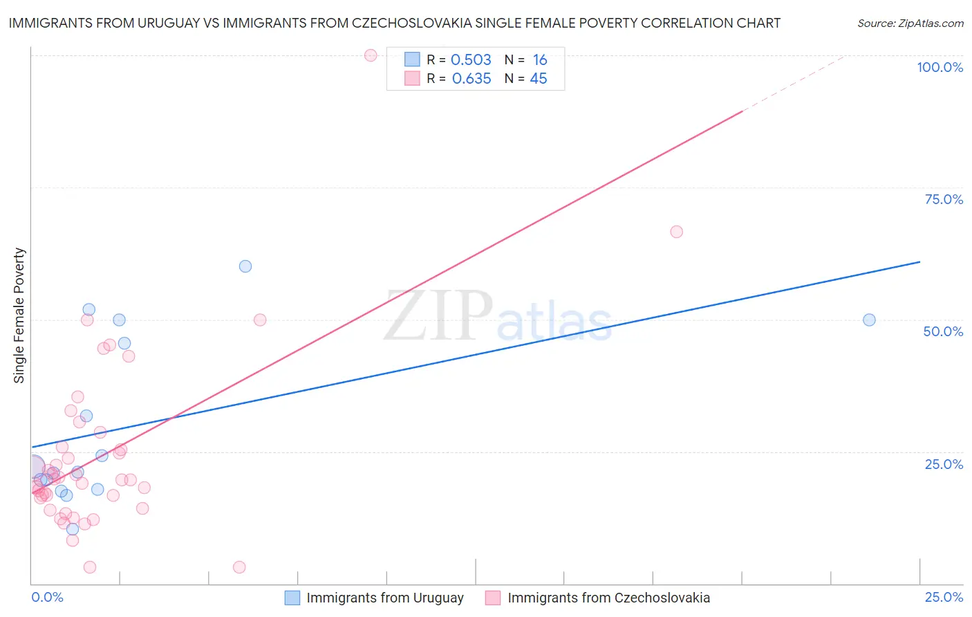 Immigrants from Uruguay vs Immigrants from Czechoslovakia Single Female Poverty