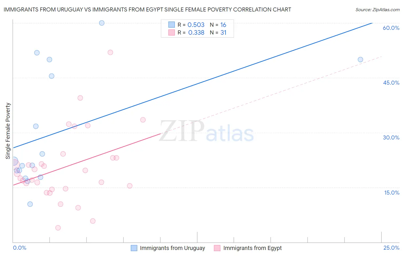 Immigrants from Uruguay vs Immigrants from Egypt Single Female Poverty