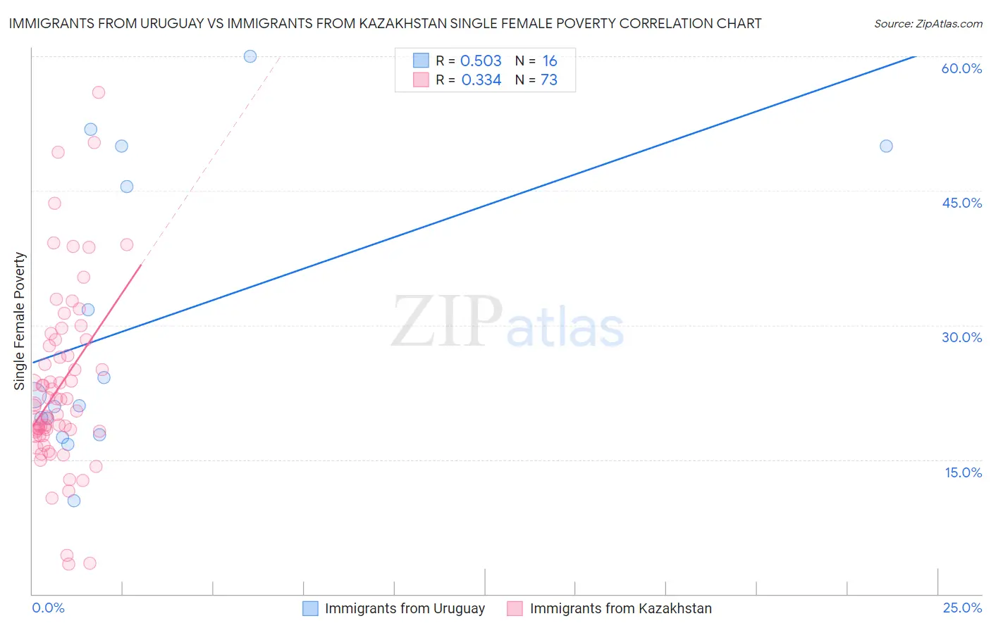 Immigrants from Uruguay vs Immigrants from Kazakhstan Single Female Poverty