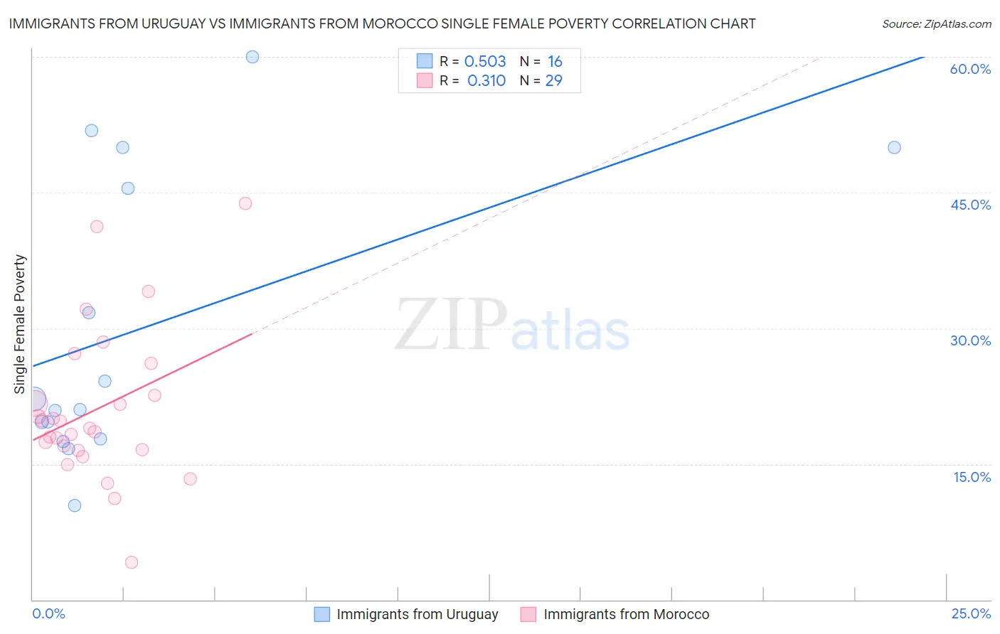 Immigrants from Uruguay vs Immigrants from Morocco Single Female Poverty