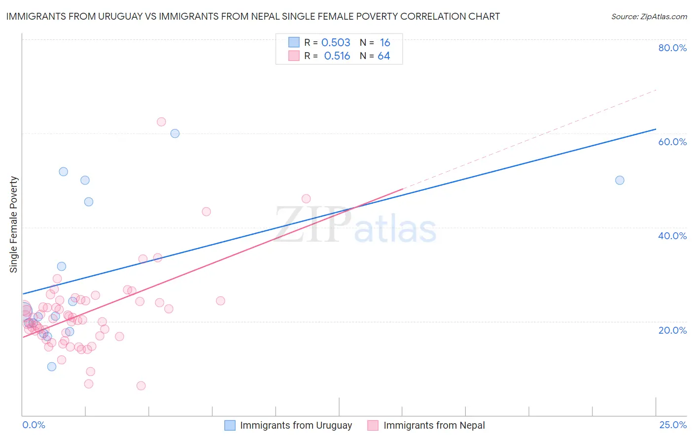 Immigrants from Uruguay vs Immigrants from Nepal Single Female Poverty