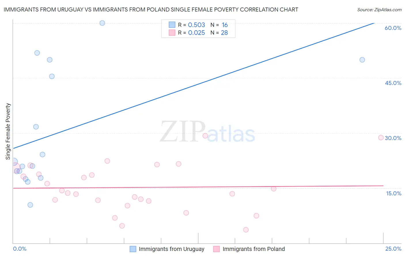 Immigrants from Uruguay vs Immigrants from Poland Single Female Poverty