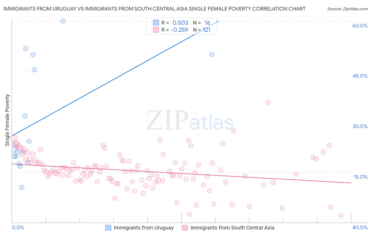 Immigrants from Uruguay vs Immigrants from South Central Asia Single Female Poverty
