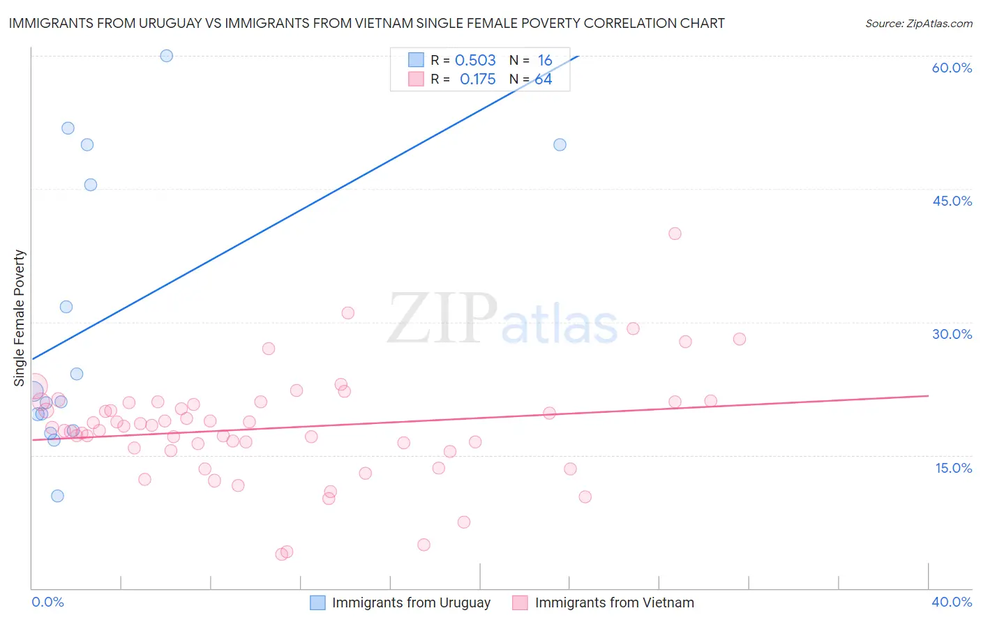 Immigrants from Uruguay vs Immigrants from Vietnam Single Female Poverty