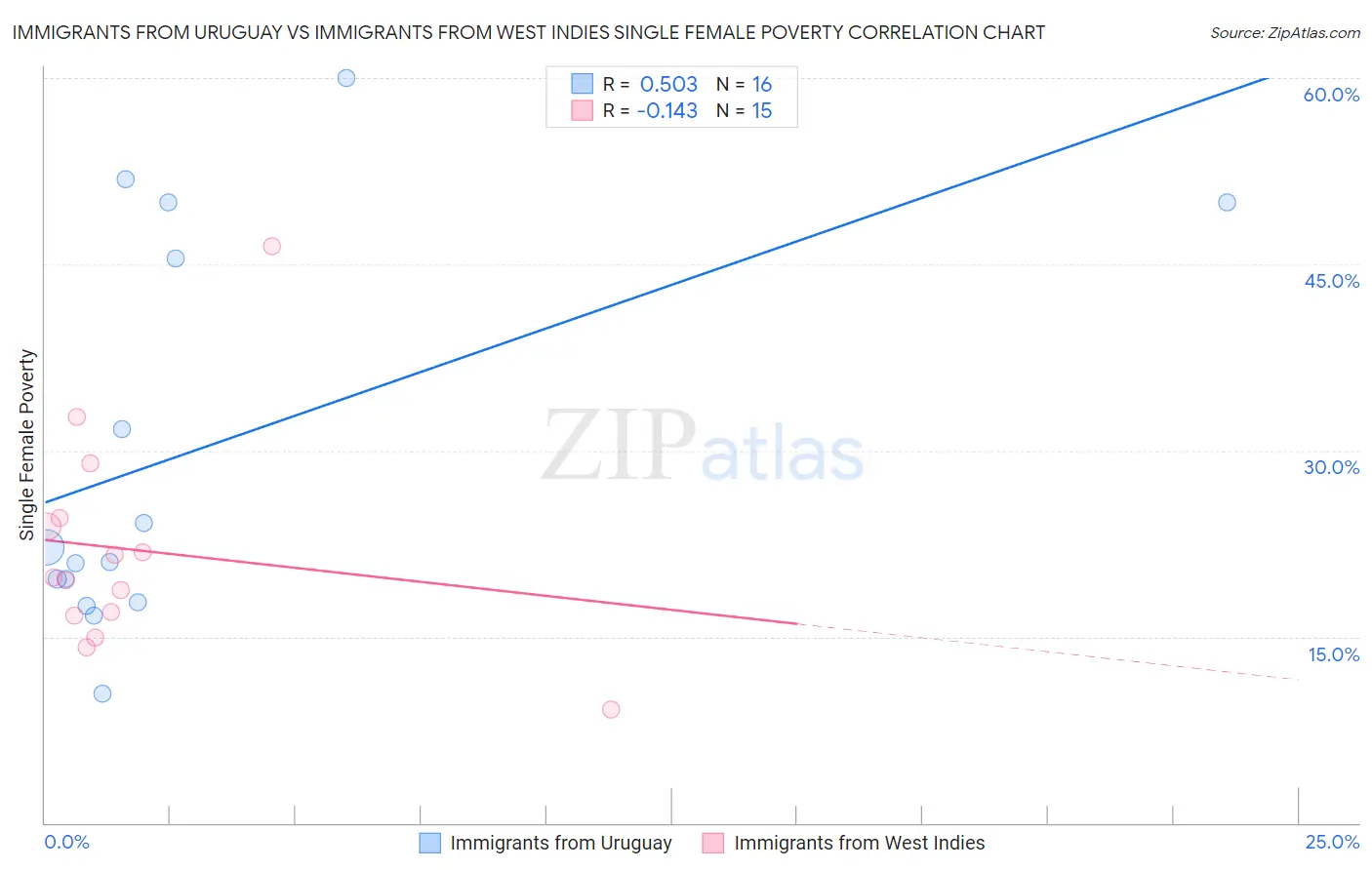 Immigrants from Uruguay vs Immigrants from West Indies Single Female Poverty