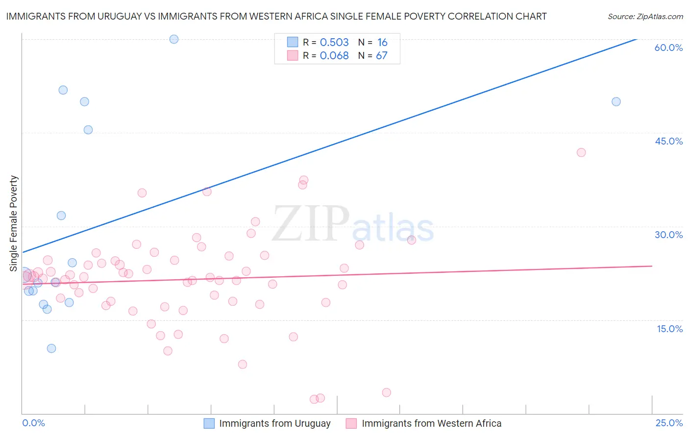 Immigrants from Uruguay vs Immigrants from Western Africa Single Female Poverty