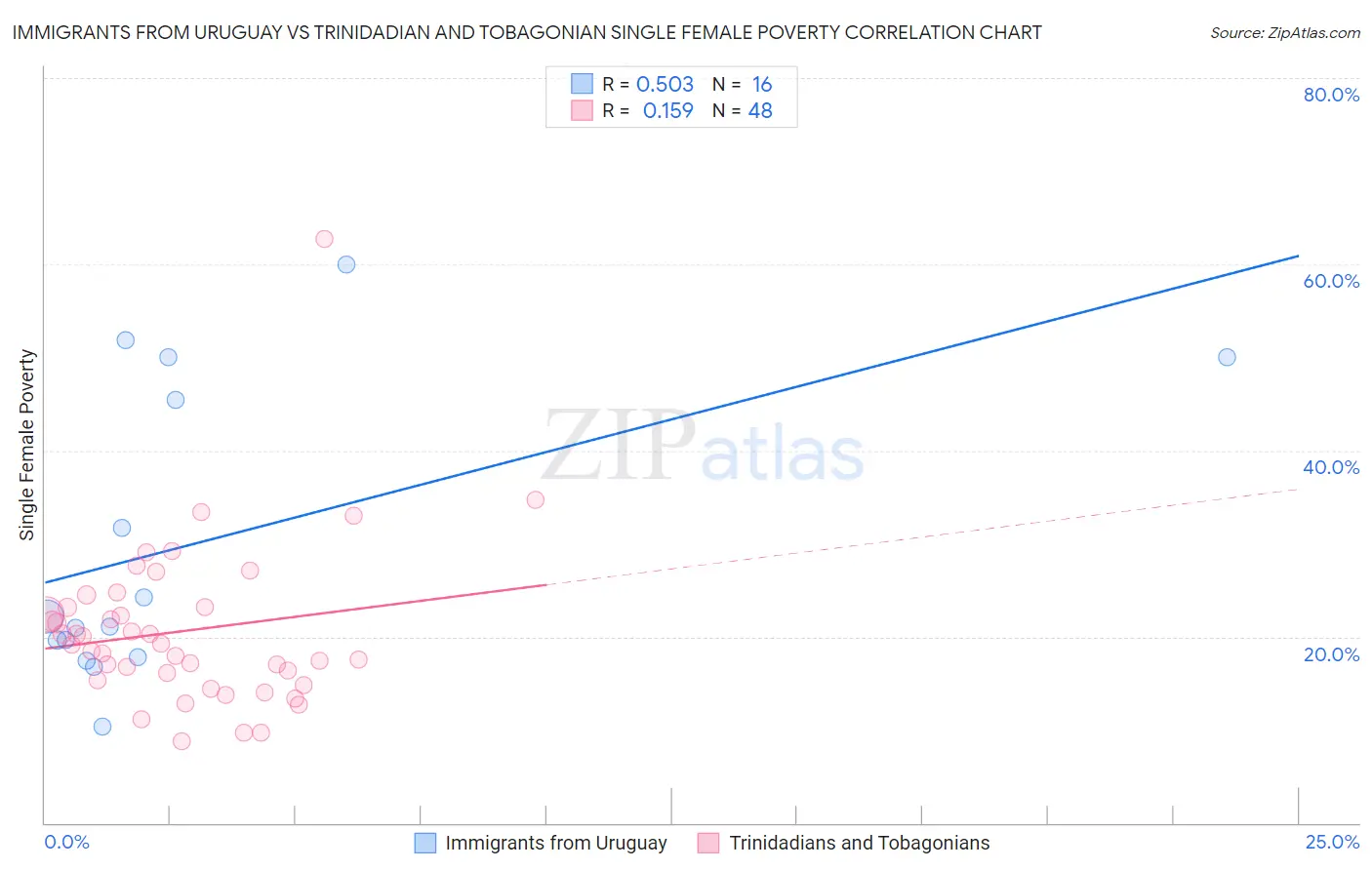 Immigrants from Uruguay vs Trinidadian and Tobagonian Single Female Poverty