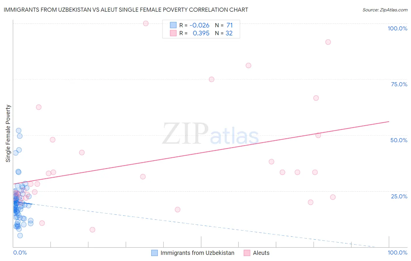 Immigrants from Uzbekistan vs Aleut Single Female Poverty